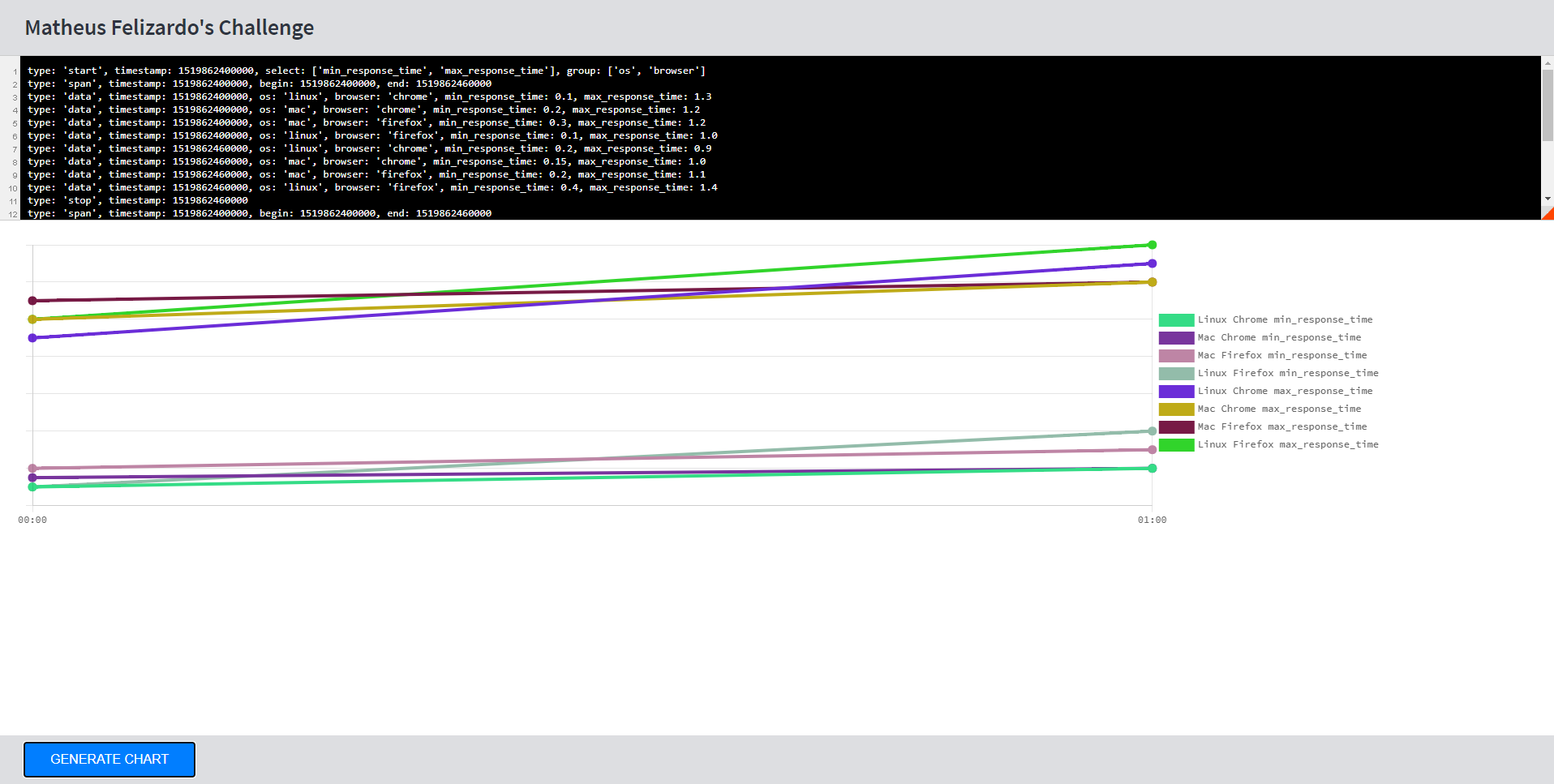 Chart Plot